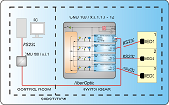 CMU100-2_6_1_1_1-12 Multimode Fiber Optic to 2-3x RS232 converter star coupler application